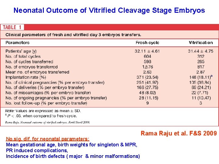 Neonatal Outcome of Vitrified Cleavage Stage Embryos No. sig. dif. for neonatal parameters: Mean