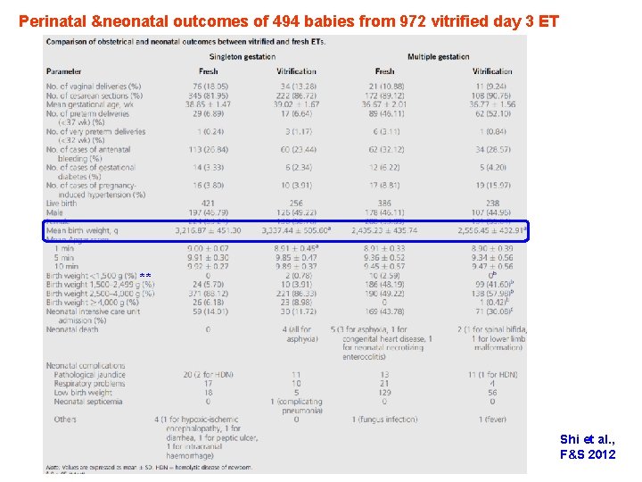 Perinatal &neonatal outcomes of 494 babies from 972 vitrified day 3 ET ** Shi