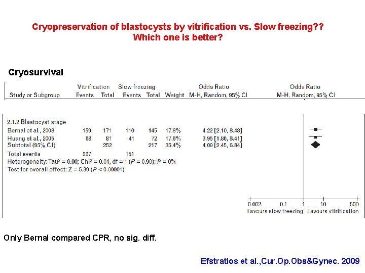 Cryopreservation of blastocysts by vitrification vs. Slow freezing? ? Which one is better? Cryosurvival