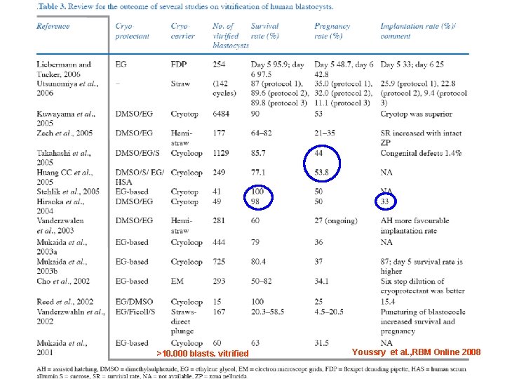 >10. 000 blasts. vitrified Youssry et al. , RBM Online 2008 
