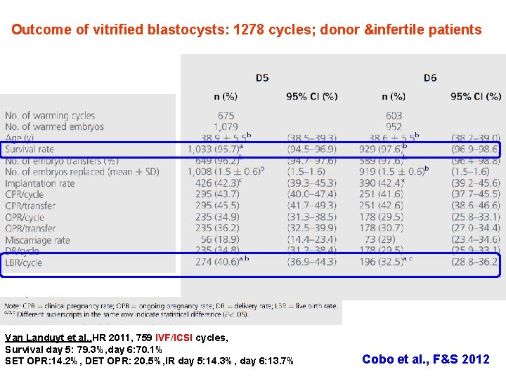 Outcome of vitrified blastocysts: 1278 cycles; donor &infertile patients Van Landuyt et al. ,