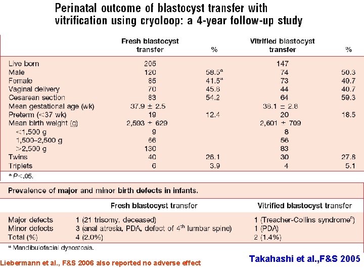 Liebermann et al. , F&S 2006 also reported no adverse effect Takahashi et al.