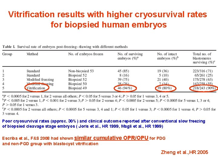 Vitrification results with higher cryosurvival rates for biopsied human embryos Poor cryosurvival rates (approx.