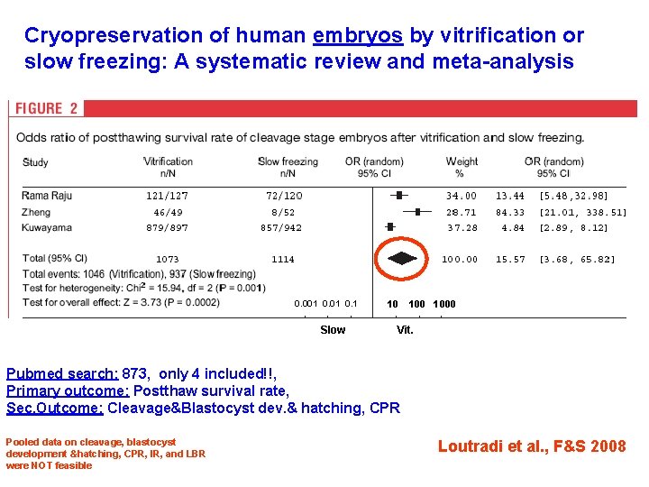 Cryopreservation of human embryos by vitrification or slow freezing: A systematic review and meta-analysis