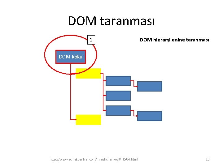 DOM taranması 1 DOM hierarşi enine taranması DOM kökü http: //www. scinetcentral. com/~mishchenko/MIT 504.