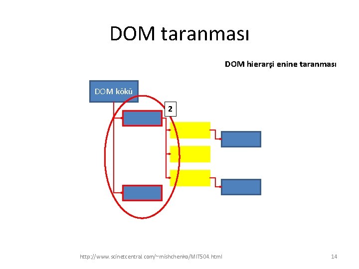 DOM taranması DOM hierarşi enine taranması DOM kökü 2 http: //www. scinetcentral. com/~mishchenko/MIT 504.