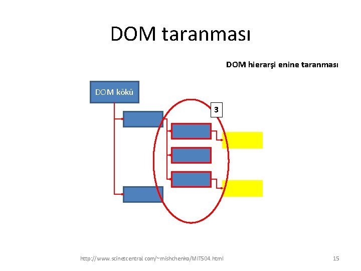 DOM taranması DOM hierarşi enine taranması DOM kökü 3 http: //www. scinetcentral. com/~mishchenko/MIT 504.