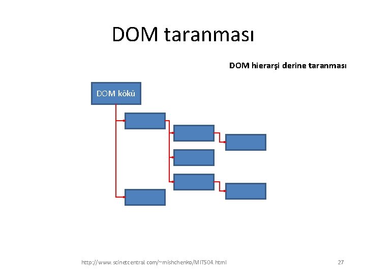 DOM taranması DOM hierarşi derine taranması DOM kökü http: //www. scinetcentral. com/~mishchenko/MIT 504. html