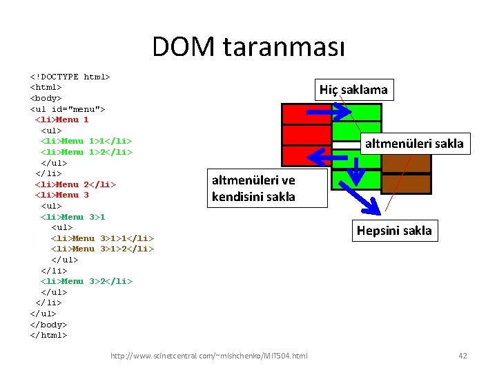 DOM taranması <!DOCTYPE html> <body> <ul id="menu"> <li>Menu 1 <ul> <li>Menu 1>1</li> <li>Menu 1>2</li>