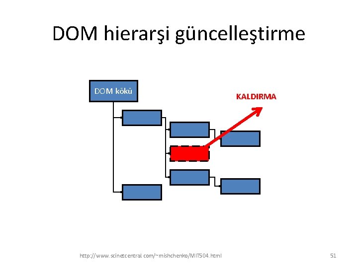 DOM hierarşi güncelleştirme DOM kökü http: //www. scinetcentral. com/~mishchenko/MIT 504. html KALDIRMA 51 