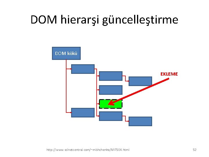 DOM hierarşi güncelleştirme DOM kökü EKLEME http: //www. scinetcentral. com/~mishchenko/MIT 504. html 52 
