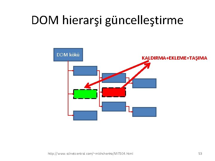 DOM hierarşi güncelleştirme DOM kökü http: //www. scinetcentral. com/~mishchenko/MIT 504. html KALDIRMA+EKLEME=TAŞIMA 53 