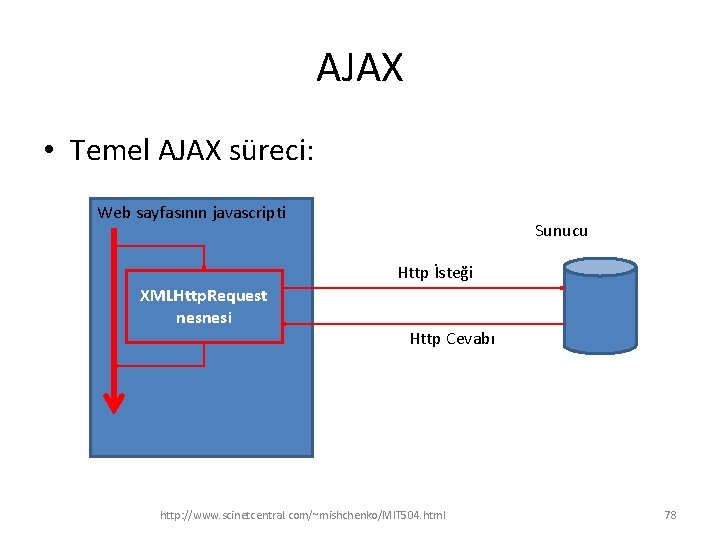 AJAX • Temel AJAX süreci: Web sayfasının javascripti Sunucu Http İsteği XMLHttp. Request nesnesi