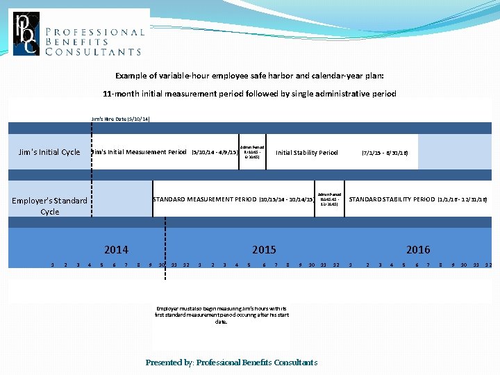 Example of variable-hour employee safe harbor and calendar-year plan: 11 -month initial measurement period