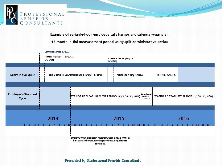 Example of variable-hour employee safe harbor and calendar-year plan: 12 -month initial measurement period