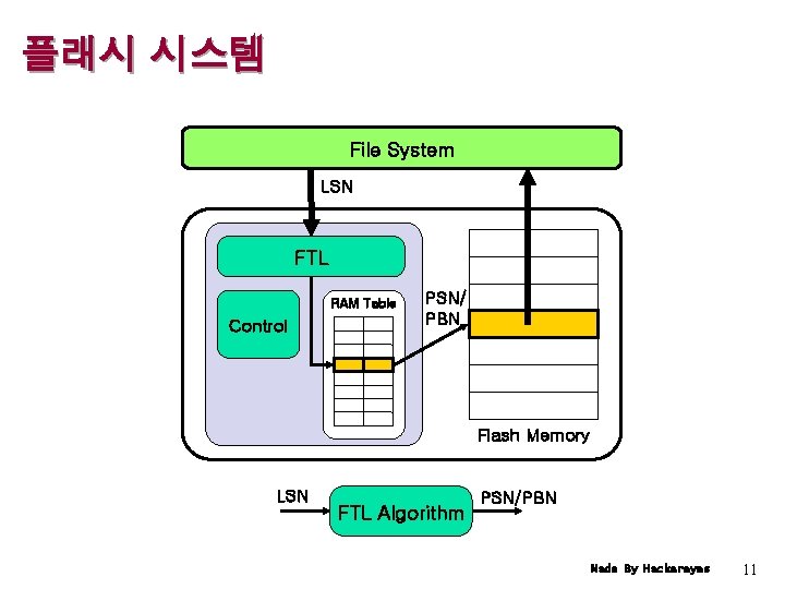 플래시 시스템 File System LSN FTL RAM Table Control PSN/ PBN Flash Memory LSN