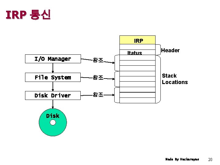 IRP 통신 IRP Itatus I/O Manager 참조 File System 참조 Disk Driver 참조 Header