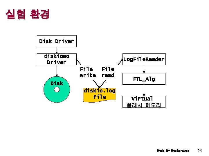 실험 환경 Disk Driver diskiomo Driver Log. File. Reader File write File read Disk