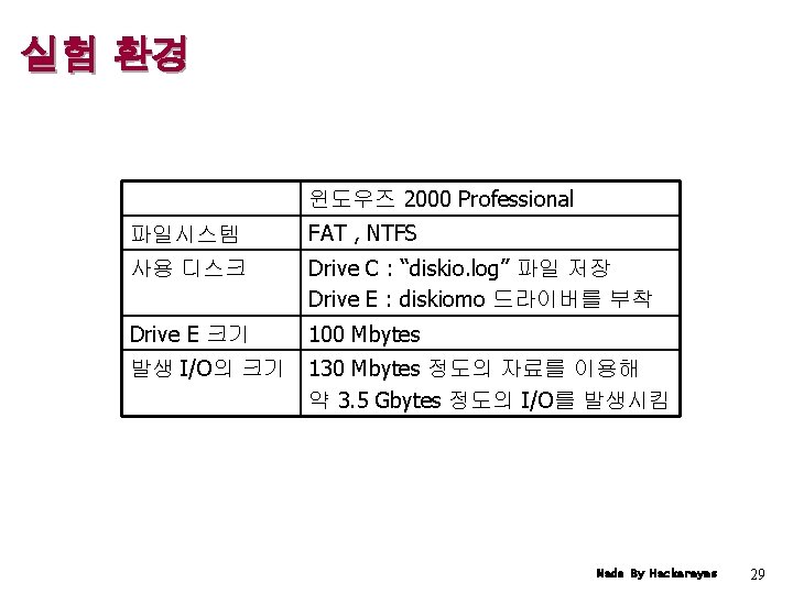 실험 환경 윈도우즈 2000 Professional 파일시스템 FAT , NTFS 사용 디스크 Drive C :