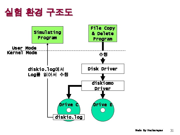 실험 환경 구조도 Simulating Program User Mode Kernel Mode File Copy & Delete Program