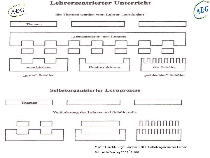 Martin Herold, Birgit Landherr: SOL-Selbstorganisiertes Lernen 2 Schneider Verlag 2003 S. 188 