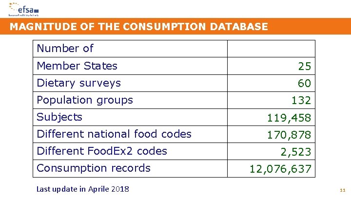 MAGNITUDE OF THE CONSUMPTION DATABASE Number of Member States 25 Dietary surveys 60 Population