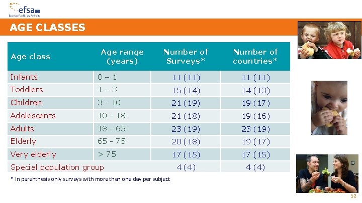 AGE CLASSES Age class Age range (years) Number of Surveys* Number of countries* Infants
