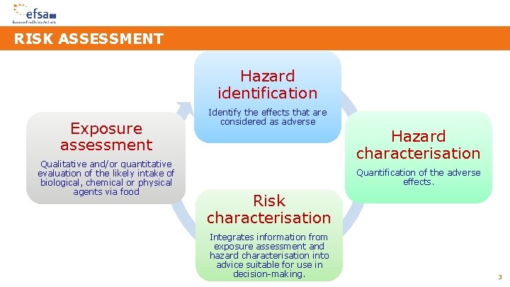 RISK ASSESSMENT Hazard identification Exposure assessment Qualitative and/or quantitative evaluation of the likely intake