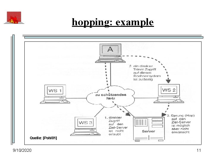 hopping: example Quelle: [Pohl 01] 9/10/2020 11 