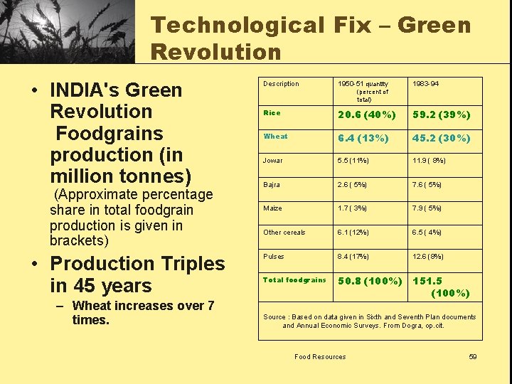 Technological Fix – Green Revolution • INDIA's Green Revolution Foodgrains production (in million tonnes)