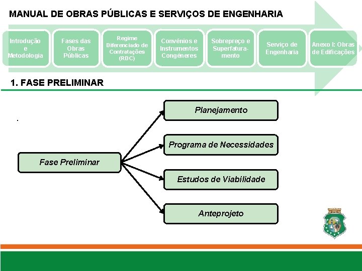 MANUAL DE OBRAS PÚBLICAS E SERVIÇOS DE ENGENHARIA Introdução e Metodologia Fases das Obras