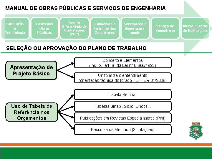 MANUAL DE OBRAS PÚBLICAS E SERVIÇOS DE ENGENHARIA Introdução e Metodologia Fases das Obras