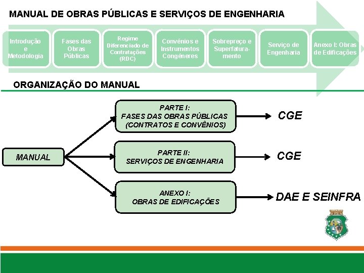 MANUAL DE OBRAS PÚBLICAS E SERVIÇOS DE ENGENHARIA Introdução e Metodologia Fases das Obras