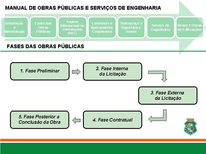 MANUAL DE OBRAS PÚBLICAS E SERVIÇOS DE ENGENHARIA Introdução e Metodologia Fases das Obras