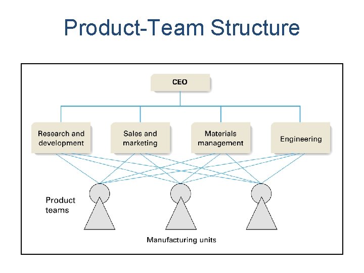Product-Team Structure 