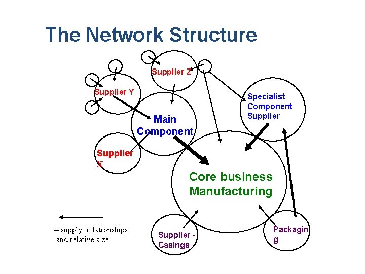 The Network Structure Supplier Z Supplier Y Main Component Specialist Component Supplier X Core