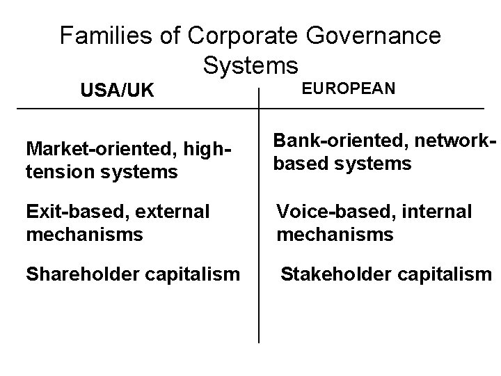 Families of Corporate Governance Systems USA/UK EUROPEAN Market-oriented, hightension systems Bank-oriented, networkbased systems Exit-based,