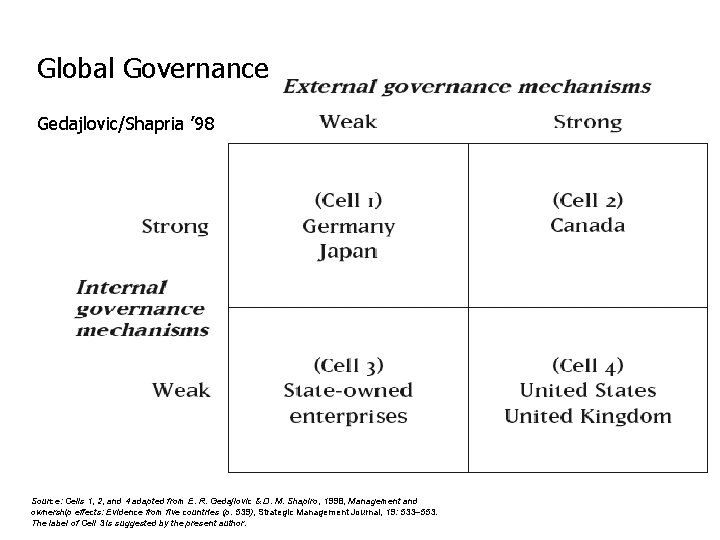 Global Governance Gedajlovic/Shapria ’ 98 Source: Cells 1, 2, and 4 adapted from E.