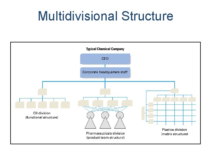 Multidivisional Structure 