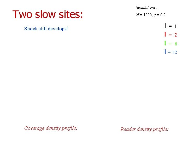 Two slow sites: Shock still develops! Coverage density profile: Simulations… N = 1000, q