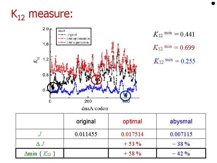 K 12 measure: K 12 min = 0. 441 K 12 min = 0.