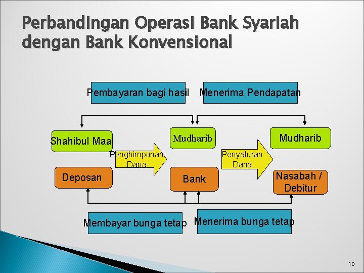 Perbandingan Operasi Bank Syariah dengan Bank Konvensional Pembayaran bagi hasil Menerima Pendapatan Shahibul Maal