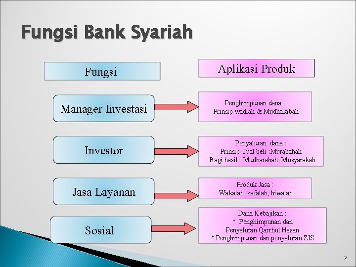 Fungsi Bank Syariah Fungsi Manager Investasi Investor Jasa Layanan Sosial Aplikasi Produk Penghimpunan dana Fungsi Bank Syariah Fungsi Manager Investasi Investor Jasa Layanan Sosial Aplikasi Produk Penghimpunan dana