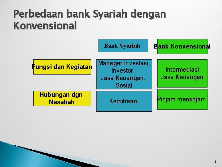 Perbedaan bank Syariah dengan Konvensional Fungsi dan Kegiatan Hubungan dgn Nasabah Bank Syariah Bank Perbedaan bank Syariah dengan Konvensional Fungsi dan Kegiatan Hubungan dgn Nasabah Bank Syariah Bank
