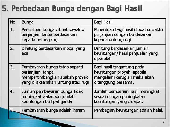 5. Perbedaan Bunga dengan Bagi Hasil No Bunga Bagi Hasil 1. Penentuan bunga dibuat