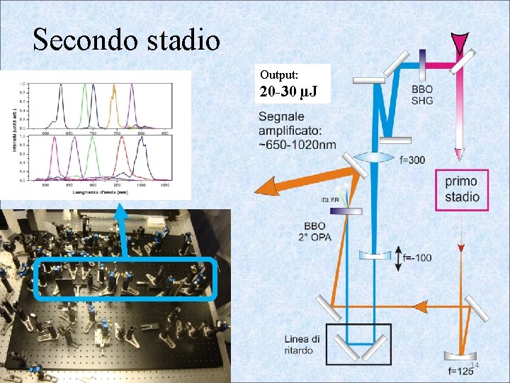 Secondo stadio Output: 20 -30 µJ 14 