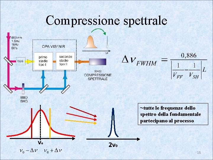 Compressione spettrale ~tutte le frequenze dello spettro della fondamentale partecipano al processo ν 0