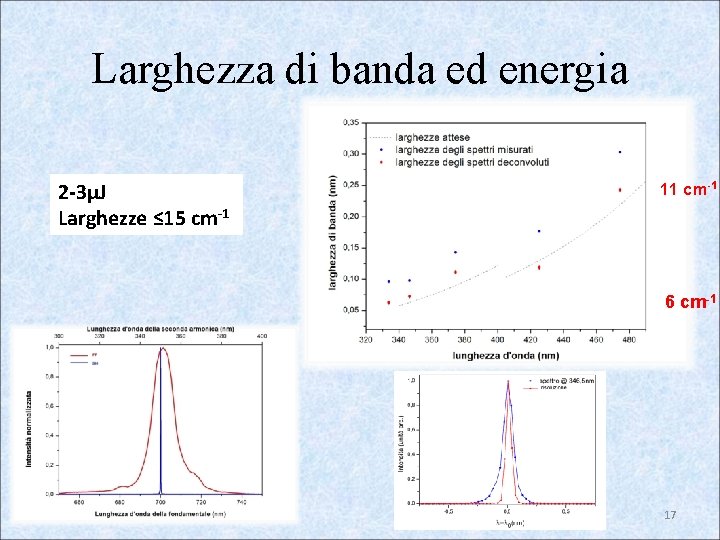 Larghezza di banda ed energia 2 -3µJ Larghezze ≤ 15 cm-1 11 cm-1 6