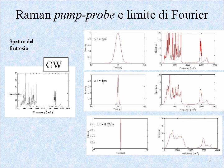 Raman pump-probe e limite di Fourier Spettro del fruttosio CW 6 