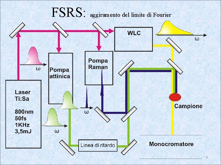 FSRS: aggiramento del limite di Fourier 9 